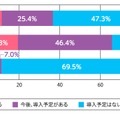 勤務する学校では、「部活動の地域移行」は導入されているか