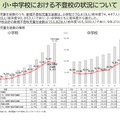 小・中学校における不登校の状況について