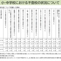 小・中学校における不登校の状況について