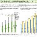 小・中学校における不登校の状況について