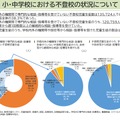小・中学校における不登校の状況について