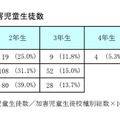 暴力行為の学年別加害児童生徒数