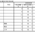 中学校、高等学校申込者の教科(科目)別内訳