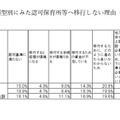 施設の類型別にみた認可保育所等へ移行しない理由(複数回答)