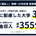 分納・延納が可能な大学は約3％、入学しない受験生からの入学金収入は約355億円