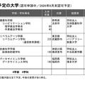 2027年新設予定の大学（認可申請中／2026年8月末認可予定）　(c) 2025　旺文社　教育情報センター