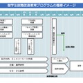 留学生就職促進教育プログラムの履修イメージ