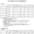 令和7年度国公私立大学入学者選抜実施状況