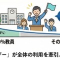 トップ5%の教員が全メッセージの38%を創出