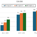【小中学生】情報機器を利用した授業頻度とパソコンで文字入力を習得している割合（学年別）