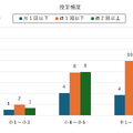 【小中学生】情報機器を利用した授業頻度とプログラミングによりアプリやシステムを作成できる割合（学年別）