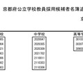 2026年度　京都府公立学校教員採用候補者名簿追加登載者