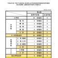 令和8年度(令和7年度実施)高知県公立学校教員採用候補者選考審査「第2回現職・元職教員特別選考 受審状況」