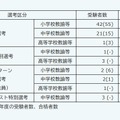 令和8年度佐賀県公立学校教員採用選考試験「秋選考」の結果