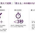 「使える」AIの確かな手応え