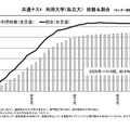 共通テスト 利用大学(私立大)校数・割合(センター試験含む) (c) 2025 旺文社 教育情報センター