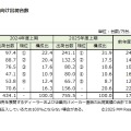 法人向け出荷台数(c)2025 MM Research Institute, Ltd.