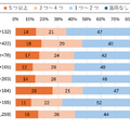 【小中学生】デジタル授業　活用項目数（地域別）