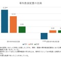 専科教員配置が学力に与える効果