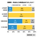学びのために所属校を離れている間、保険料、年金などの負担はあったか