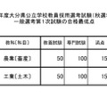 令和8年度大分県公立学校教員採用選考試験「秋選考試験」一般選考1次試験の合格最低点