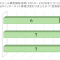 GIGAスクール構想開始当時（2019～2020年ごろ）と比べて、学校内のインターネット環境は変わりましたか？