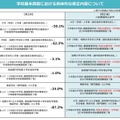 学校基本調査における具体的な修正内容について