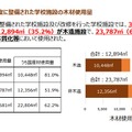公立学校施設における木材利用状況に関する調査結果（概要）