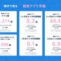 数字で見る教育アプリ市場