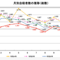 月別自殺者数の推移（総数）