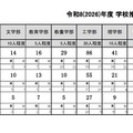 令和8年度（2026年度）学校推薦型選抜 合格者数