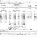 令和8年度実施 茨城県公立学校教員選考試験実施要項（採用予定人数・教科等）