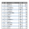 2025年小学校教諭就職者数ランキング