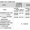 第1次試験の内容