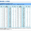自治体別の状況（小学校）