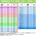 「基礎額算定率」および「加算率」に基づく「配分率」一覧