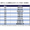 世界でもっとも国際的な大学ランキング2026（国内）　※「THE most international universities in the world 2026」をもとに作成