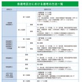 各選考区分における選考の方法一覧