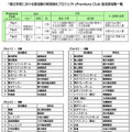 「都立学校における部活動の特別強化プロジェクト」Premiere Club 指定部活動一覧