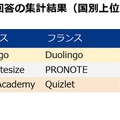 教育アプリ利用に関する自由回答の集計結果(国別上位3件)