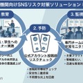 教育機関向けにSNSリスク即時検知サービス概要