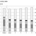 図書館資料費の内訳および推移