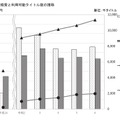 電子書籍経費と利用可能タイトル数の推移