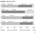 対外接続の通信速度（国公私立大学別）