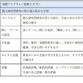 2026年の研修プロジェクトの概要:基礎プログラム<夏期 5~9月>