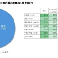 総合型・学校推薦型選抜の面接必須化への賛否(高校教職員)