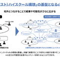 N-E.X.T.ハイスクール構想の基盤となるCluster