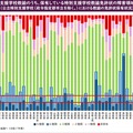 特別支援学校教諭のうち、保有している特別支援学校教諭免許状の障害領域の数（速報版）