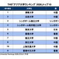 THE「アジア大学ランキング2026」トップ10