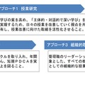 授業改善の推進のための3つのアプローチ